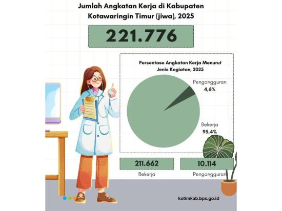 Penduduk Usia Kerja Kotim Bertambah