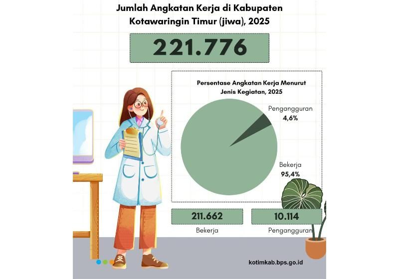 Header Penduduk Usia Kerja Kotim Bertambah